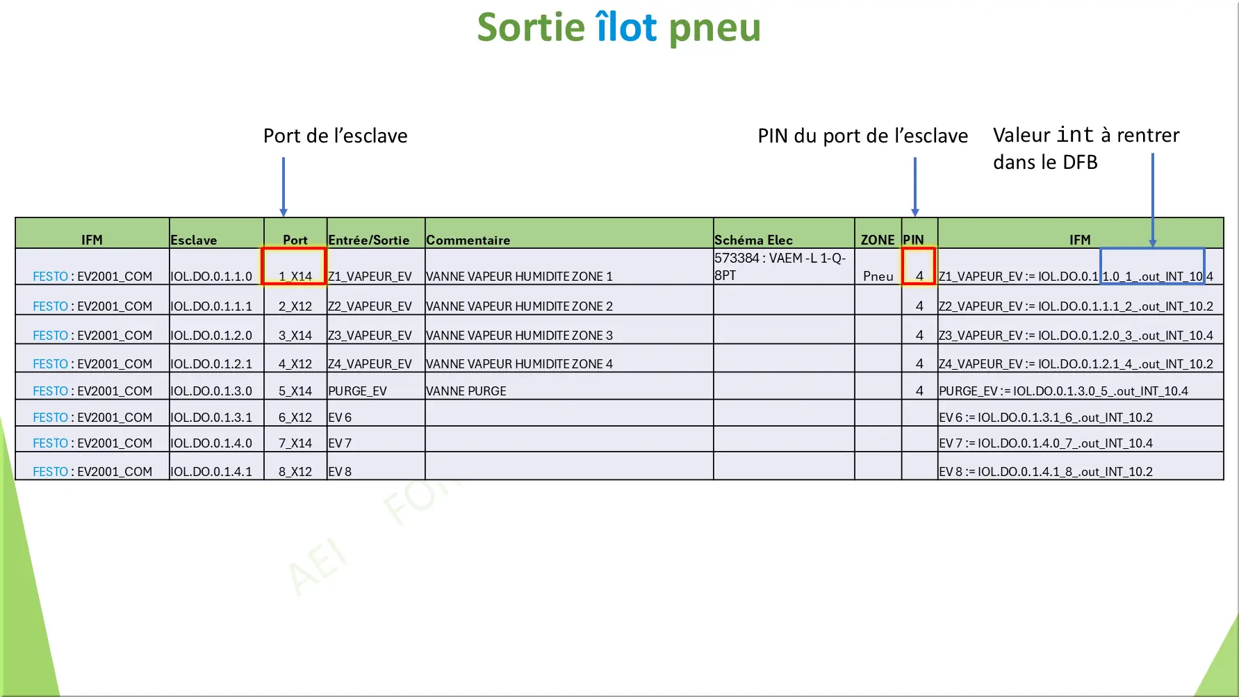 Sortie îlot pneu